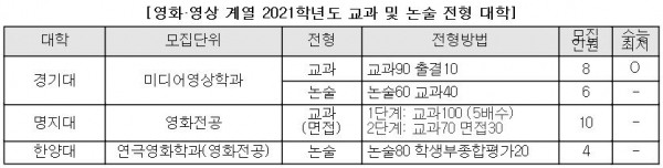 대학입시에서 예체능과 영상계열은 실기 실력이 뛰어나고 수상 실적이 있는 학생만 지원한다고 인식돼 왔다. 하지만 예체능 교과전형과 논술전형은 실기가 필요 없고, 일부는 수능최저조건을 맞추지 않아도 진학할 수 있다.(진학사 제공)