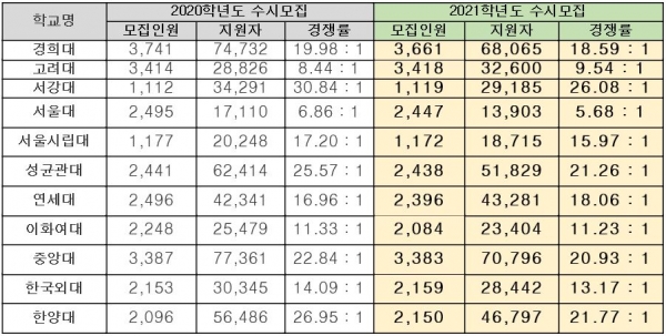 2021학년도 대입 수시모집 최종 경쟁률이 발표됐다. 진학사가 서울권 11개 대학의 수시모집 최종 경쟁률을 분석했다.