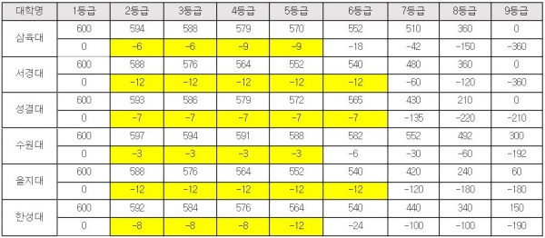 수능전 적성고사를 실시하는 대학들의 등급별 점수표를 보면 학생부 반영비율의 실체를 알 수 있다.(진학사 제공)