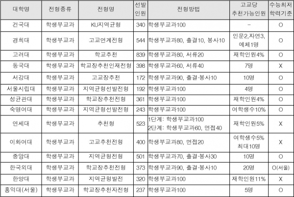 고2 학생들이 치르는 2022학년도 대학입시는 수능 확대와 학종 축소 속에서 내신과 비교과, 수능까지 챙겨야 하는 '고난의 트라이앵글'이 될 전망이다.(2022학년도 상위권 대학의 학생부교과 전형)