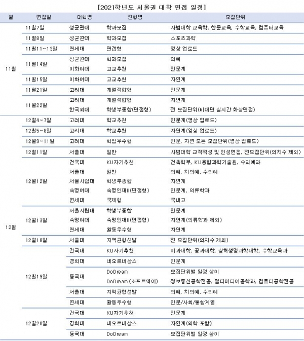 2021학년도 서울권 대학 면접 일정(진학사 자료)