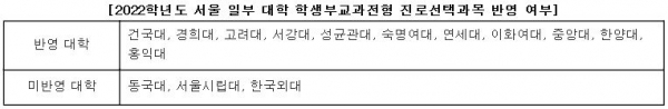 2022학년도 대입은 변화가 많다. 인서울을 노리는 고2 학생이라면 학생부교과전형 진로선택과목 반영 여부도 꼼꼼하게 신경써야 한다.(진학사 자료)