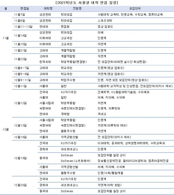 11월초부터 2021대입 면접고사가 본격 시작된다.(진학사 자료)