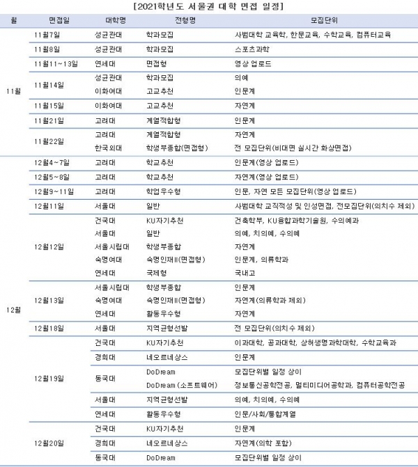 11월초부터 2021대입 면접고사가 본격 시작된다.(진학사 자료)