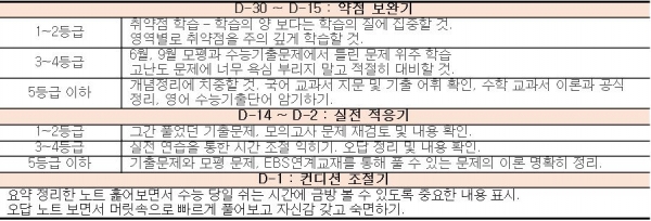 수능이 20여일 앞으로 다가왔다. 마인드컨트롤과 수능형 인간이 되는 등 시기별 준비 전략이 필요하다.(진학사 자료)