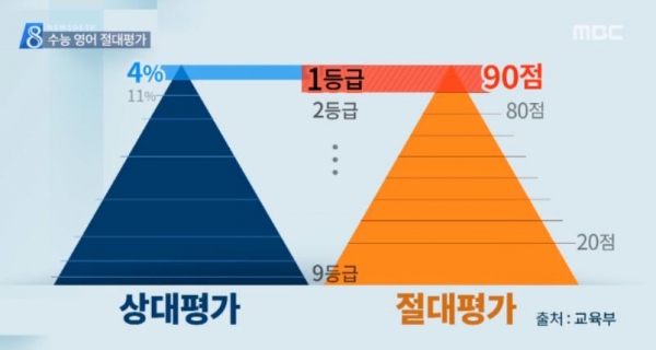 대입 수능 영어가 절대평가로 전환하면서 영어 비중이 다소 줄었지만 대학별 반영방식에 따라 여전히 변수로 작용한다는 분석이다.