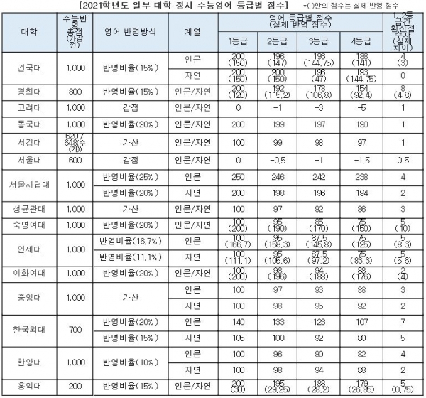 2021학년도 수도권 주요 대학 정시 수능영어 등급별 점수(진학사 제공)