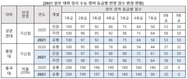 대학마다 정해 놓은 정시 수능 영어를 반영하는 방식에 따라 등급별 반영 점수에도 차이가 발생한다.(진학사 제공)