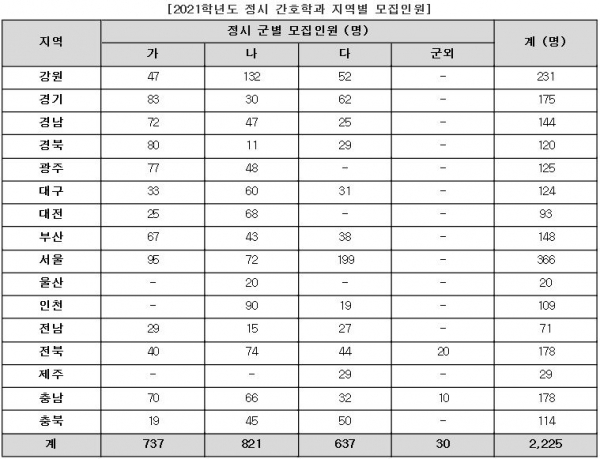 교육부가 발표한 진로직업조사에서 간호사의 인기가 2위까지 상승했다. 대학 입시에서도 공부와 취업을 모두 해결할 수 있는 간호학과의 경쟁률이 꾸준히 오르고 있다.(진학사 제공)