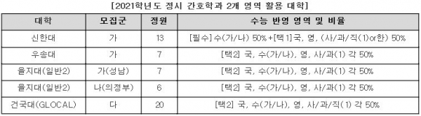 지방 간호학과 중에는 고득점을 얻은 영역만을 합산해 경쟁하는 대학들도 있다.(진학사 제공)