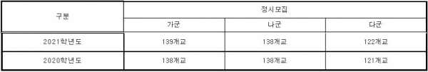 2021학년도 대입 수능시험이 20일 앞으로 다가왔다. 가/나/다 군별 지원 전략에 학생과 학부모들의 관심이 높아지고 있다.(진학사 자료)