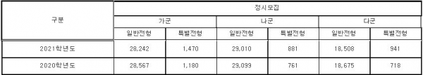 군별 지원 전략에는 2021학년도 전형계획 발표자료의 모집인원을 살펴볼 필요가 있다.(진학사 자료)