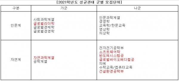 성균관대학교 사례로 본 군별 지원 전략(굿모닝충청 권성하 기자)