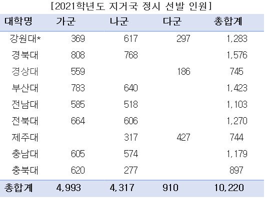 올해 9개 거점국립대학의 인문계열 선발 인원은 3337명, 자연계열 선발인원은 6883명이다.(진학사 자료)