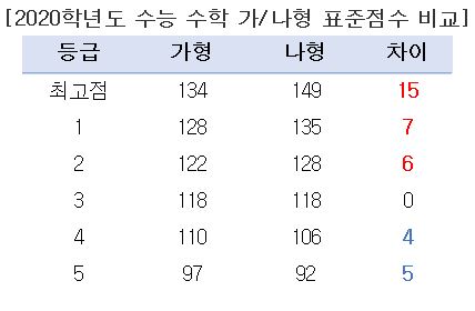 9개 대학 모두 자연계열 학과에도 인문계열 학생들의 지원이 가능하다. 단, 수학가형 가산점을 면밀하게 살펴봐야 한다.