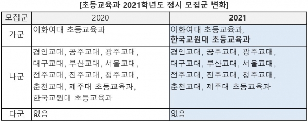 초등교육과 정시 모집군 변화(진학사 자료)