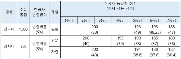 건국대와 경희대, 동국대는 실질 반영점수 계산이 필요한 대학들이다.(진학사 자료)