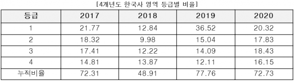 지난 2018학년도 수능에서 한국사 영역이 어렵게 출제되면서 1-4등급대의 학생 비율이 크게 줄었다. 올해는 지난해보다 쉬웠다는 평가다.