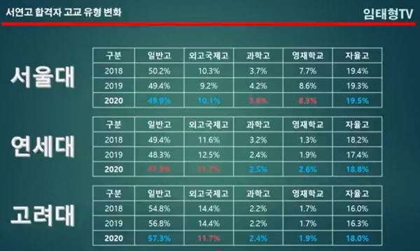 학원멘토 임태형 대표는 최근 3년 동안 특목고, 자사고, 일반고 학생들의 서울대, 연세대, 고려대 진학 실적을 토대로 고교선택의 유불리와 추이를 파악했다.