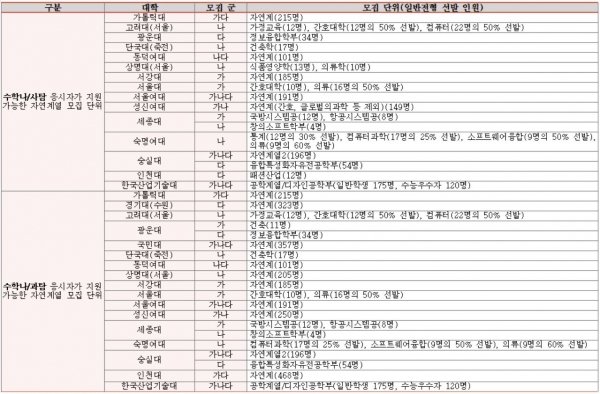 2021학년도 대입 정시에서 수도권 주요대학들이 정시 교차지원이 가능한 자연계열 학과를 운영하고 있다.(유웨이 제공)