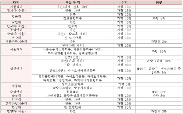 2021학년도 주요대학의 일반전형 인문 및 자연계 정시 수능 수학/탐구 영역 가산점(유웨이 제공)