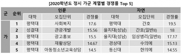 정시 가군에서 경쟁률이 높았던 대학은 국어, 수학, 탐구에서 등급을 활용하는 대학이라는 특징이 있다.(진학사 자료)