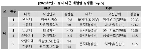 정시 나군에서 경쟁률이 높은 대학은 일부 영역만 활용하는 특징이 두드러졌다.(진학사 자료)