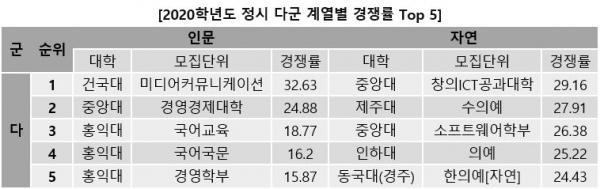 정시 다군에서는 선호도가 높은 대학과 모집단위를 중심으로 경쟁률이 높았다.(진학사 자료)