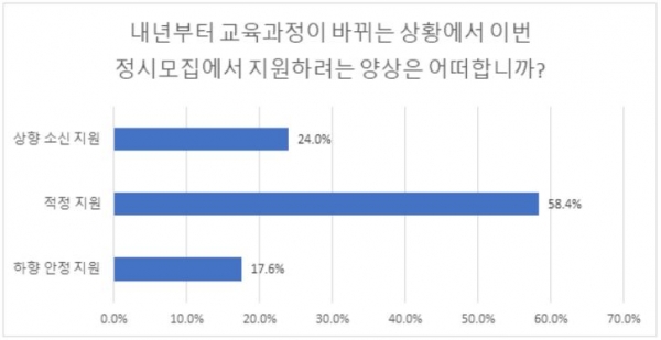 올해 대입 정시에 도전하는 수험생들은 '적정 지원'이 가장 많은 가운데 '하향 안정 지원' 의사가 지난해보다 다소 늘어날 전망이다.(유웨이 설문조사)