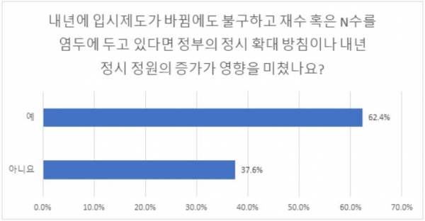 정부와 대학들의 정시 확대 움직임에 따라 재수를 결심하는 수험생도 다소 늘 것이라는 분석이다.(유웨이 설문조사)