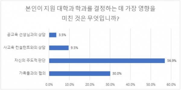 유웨이 설문조사 결과, 대학과 학과에 대한 결정은 수험생 스스로 결정했다는 응답이 가장 많았다.