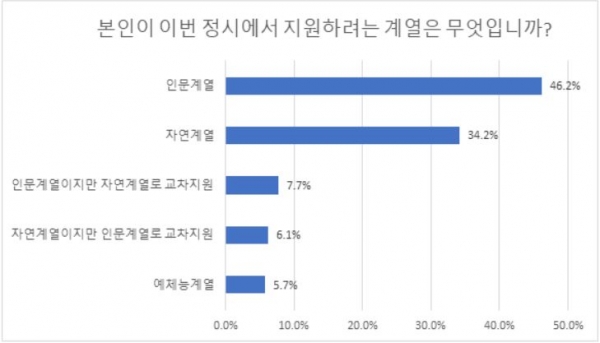 교차지원 여부는 예년과 비슷하게 조사됐고, 자연계열 학생의 인문계 교차지원이 큰 폭으로 늘었다.