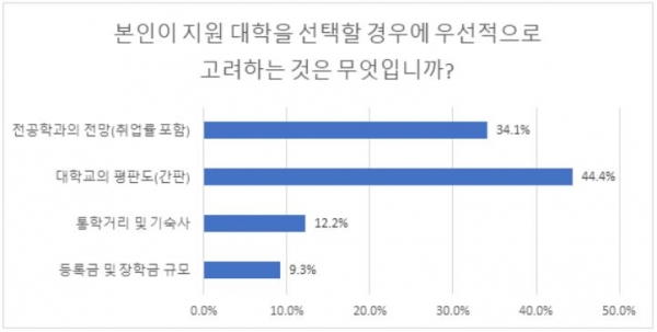 올해 수험생들은 취업전망 보다는 대학간판을 더 선호하고, 코로나19 여파로 등록금과 통학 문제에 관심이 큰 것으로 조사됐다.