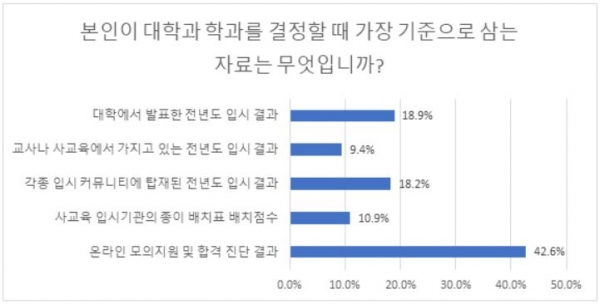 수험생들은 정시 지원 대학을 선정하면서 온라인 모의고사와 합격진단 결과에 크게 의존한 것으로 조사됐다.