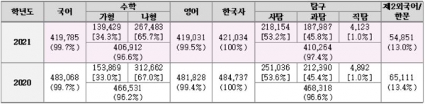 영역별 수능 응시자 현황(유웨이 자료)