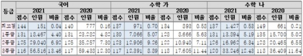 2021학년도 수능과 2020학년도 수능의 국어, 수학 표준점수 등급컷 및 인원 현황(유웨이 자료)