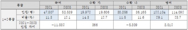 2021수능과 2020수능의 1-2등급 합산 인원 비교(유웨이 자료)