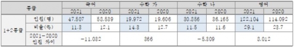 2021수능과 2020수능의 1-2등급 합산 인원 비교(유웨이 자료)