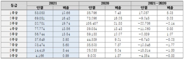 2021수능과 2020수능의 영어 영역 등급별 인원 및 비율(유웨이 자료)