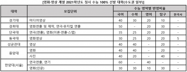 예체능 분야에서 미디어분야는 점점 영향력과 진출분야를 확장해 가고 있다.(굿모닝충청 권성하 기자)