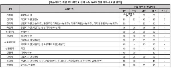 디자인과 의류 분야는 수능성적에 좀더 유리한 전형으로 인재를 선발하는 미술분야다.