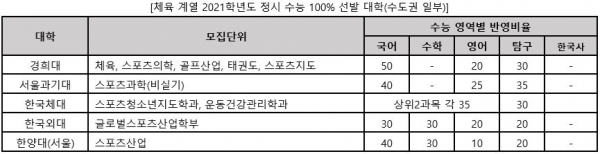 체육전공에서도 스포츠경영과 마케팅 등의 새로운 분야가 생기면서 실기 없이 수능 성적으로 뽑는 대학들이 늘고 있다.(진학사 자료)