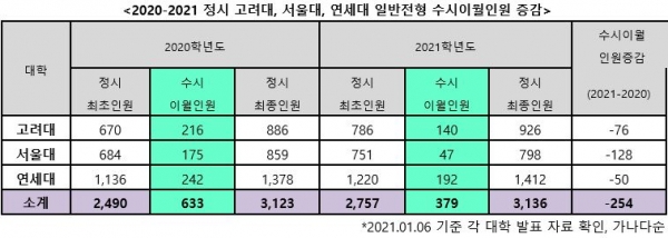 서울대와 연세대, 고려대 등 최상위권 대학의 수시이월 인원은 전년대비 감소했다.(진학사 자료)