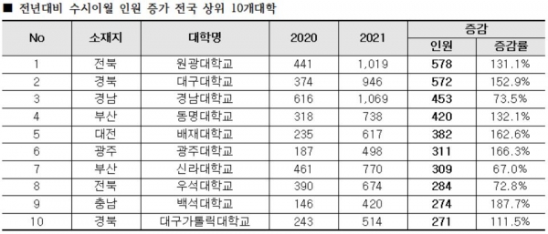 2021학년도 정시 경쟁률이 학생수 감소와 수시인원 급증 등에 따라 하락할 것으로 예측됐다.(종로학원하늘교육 자료)