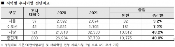 2021학년도 정시 경쟁률이 학생수 감소와 수시이월인원 급증 등에 따라 하락할 것으로 예측됐다.(종로학원하늘교육 자료)