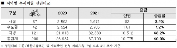 2021학년도 정시 경쟁률이 학생수 감소와 수시이월인원 급증 등에 따라 하락할 것으로 예측됐다.(종로학원하늘교육 자료)