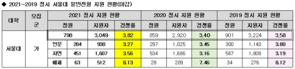 서울대학교 최근 3년 간 정시 경쟁률 추이