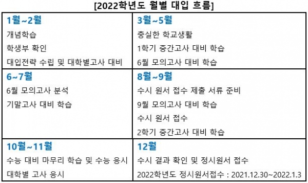 모든 입시에서 스케쥴 관리는 기본이다. 2022학년도 월별 대입로드맵을 머리에 꿰고 있어야 성공적인 대입을 장담할 수 있다.(진학사 자료)