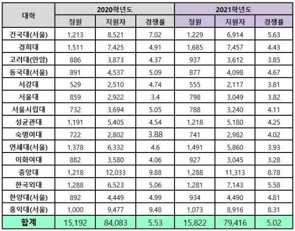 2021학년도 서울 주요대학 정시모집 마감 경쟁률(진학사 자료)