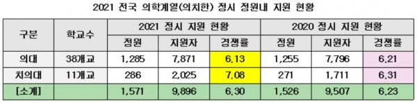 수능 응시자 수가 감소했지만 의학계열은 여전히 높은 경쟁률을 기록해 전문직 선호 현상이 여전한 것으로 나타났다.(종로학원 자료)